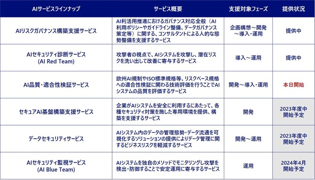 NRIセキュア、AIそのものの品質や安全性を検証し、リスクを可視化する「AI品質・適合性検証サービス」の提供を開始