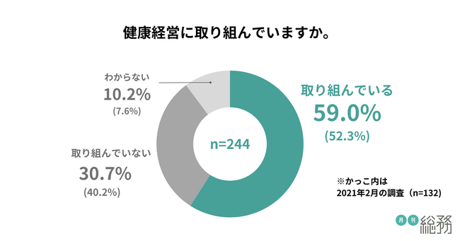 8割以上が健康経営が会社の業績向上につながると回答。健康経営に取り組むメリットは「社員の働きやすい環境の整備」、デメリットは「費用対効果がわかりにくい」