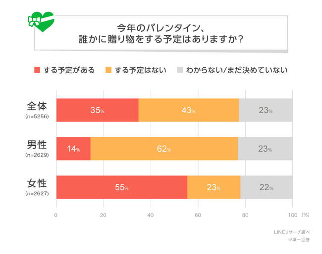 【LINEリサーチ】今年のバレンタインデー、「誰かに贈り物をする予定がある」と回答した女性は半数以上