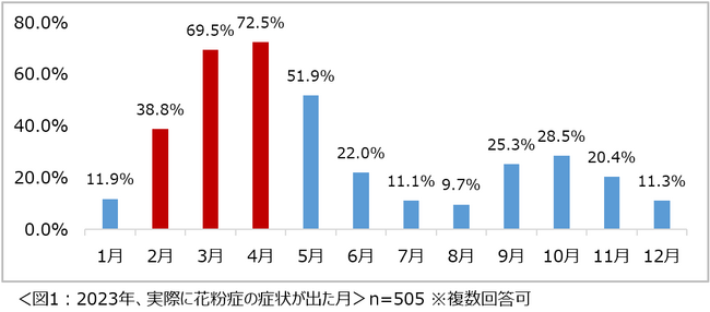 花粉症シーズンを前に「花粉症に関する意識調査2024」結果を発表　花粉症でない人に「もっと花粉症のつらさを分かってほしい」と感じている人が7割以上