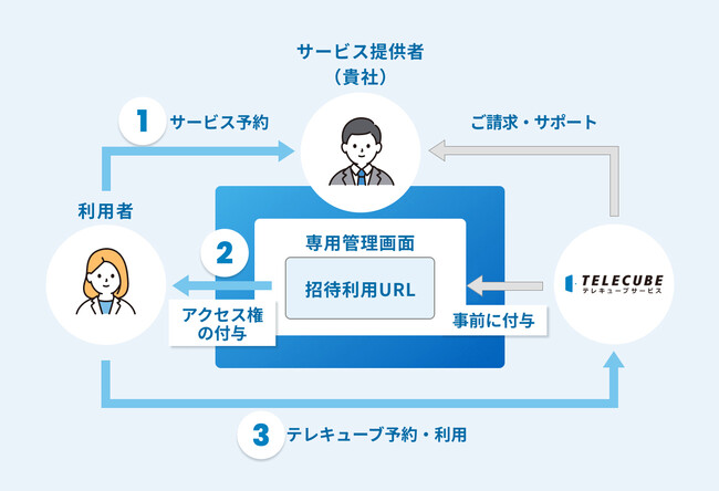 全国１８０か所以上のテレキューブをオンライン相談窓口に！自社顧客の相談スペースとして活用できる、「テレビューロ」提供開始