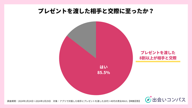 マッチングアプリで知り合った相手にプレゼントを渡した人の約9割が交際に発展、渡すタイミングは3回目が最多