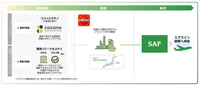 東急不動産とENEOSによる商業施設・リゾート施設における廃食油の活用について