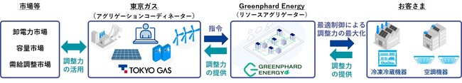 デマンドレスポンスに関する協業の覚書をGreenphard社と締結