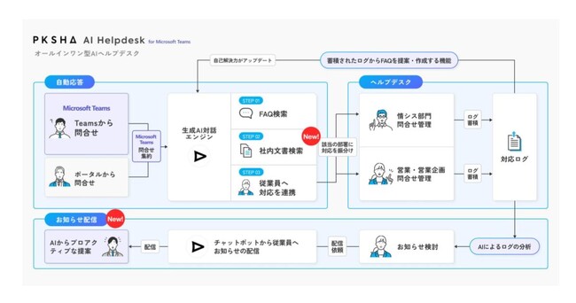PKSHA、「AIヘルプデスク for Microsoft Teams」上にドキュメント検索機能を一般公開開始、独自AIと生成AIのハイブリッドにより従来比210%の自動対応を実証