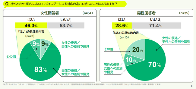 「スタートアップ界隈におけるジェンダーの多様性」に関するアンケート調査結果を公表