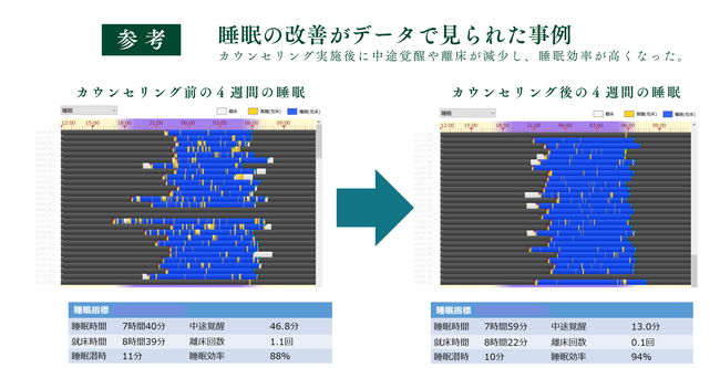「更年期×睡眠」経済産業省 採択事業研究発表　更年期世代女性の約７割が不眠の症状を有する可能性　本プログラム参加者の93％はセルフケアにより更年期・睡眠の不調が改善