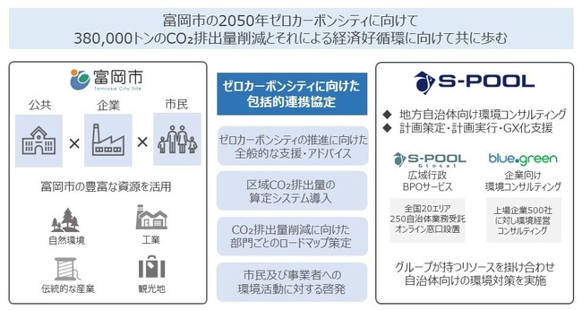 群馬県富岡市とゼロカーボンシティ実現に向けた包括連携協定を締結