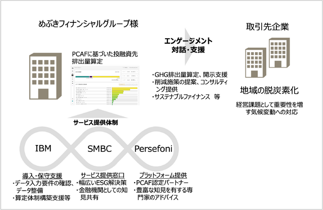 めぶきフィナンシャルグループの炭素会計プラットフォーム(Persefoni)導入を三井住友銀行と日本IBMが支援