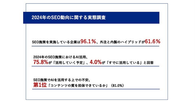 【2024年SEO動向調査】9割以上の企業がSEO施策を実施、内製・外注のハイブリッド体制が最も多く6割以上の結果に