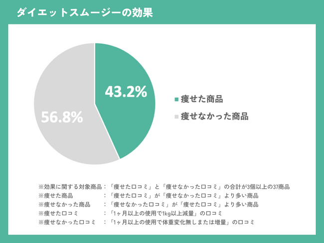 【ダイエットスムージーの効果に関する実態調査】「痩せた」スムージーは37商品中、16商品