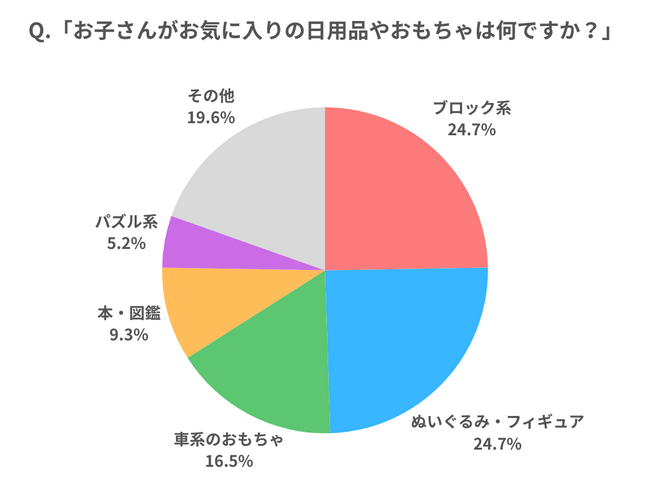 【調査レポート】発達に悩みを抱えた子どものお気に入りグッズは何ですか？
