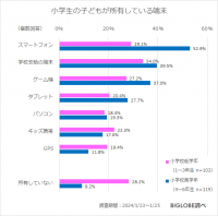 平均5台の端末が家庭でインターネットに接続　BIGLOBE「ファミリー層のインターネット利用に関する意識調査」第1弾　～子育てに関する情報収集、20代は「インターネット」「SNS」「YouTube」～