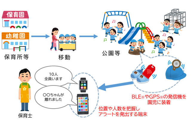 ICTを活用した子ども見守りサービス　保育所等をフィールドに４製品の実証実験をスタート!
