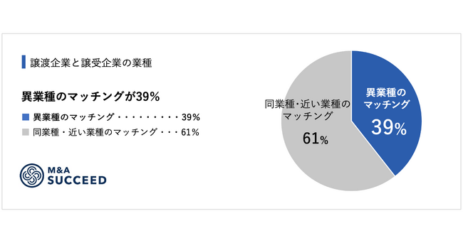 ＜2023年M&A成約企業データ公開＞39％が異業種M&A、65％が隔地間M&A、59％が成約まで半年以内