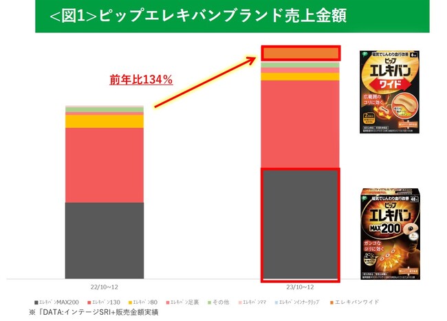 「ピップエレキバン」シリーズでコリを改善！「ピップエレキバン」シリーズの売上金額が前年比134％を達成！