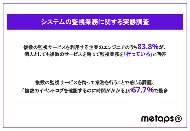 複数ツールを跨ぐ監視業務の課題、「イベントログの確認に時間がかかる」が約7割で最多