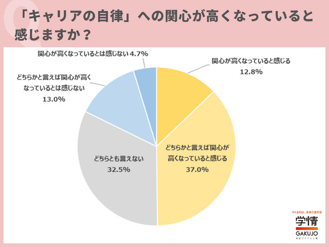 3社に1社は「キャリアの自律」への関心が高くなっていることを受け、対応を実施。「キャリアプランの作成を支援」「働き手自身が希望の仕事に応募できる制度を導入」の声