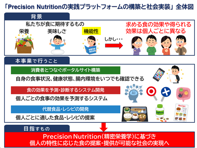 一人ひとりに適した食を提案・提供する「個別化・層別化栄養」の実現へ！「Precision Nutritionの実践プラットフォームの構築と社会実装」が本格稼働（内閣府BRIDGE）