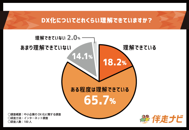 【中小企業のDX化に関するアンケート】DX化が必要と考える方は98％！取り組み状況や課題も調査