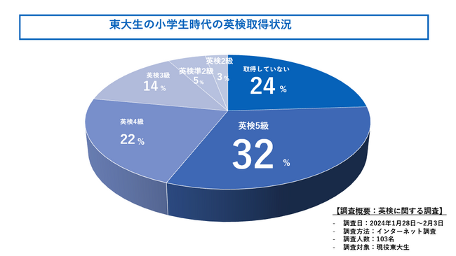 現役東大生は小学生時代に英検何級を取得していた？東大生100人に徹底調査してきました！