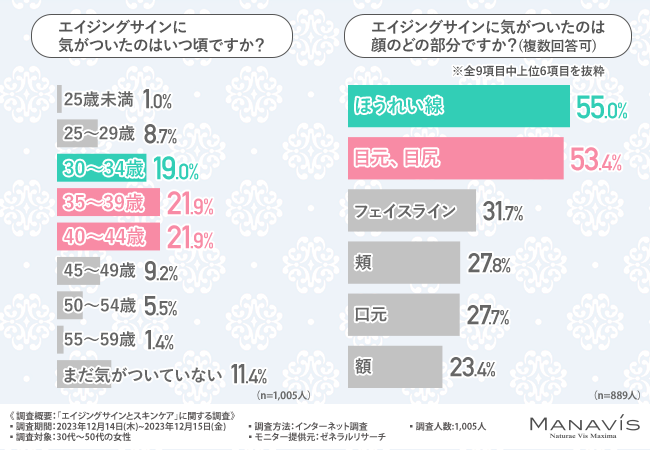 【ほうれい線や目元のしわがエイジングサイン？】6割以上がスキンケアで重視する成分として「ヒアルロン酸」と回答する結果に