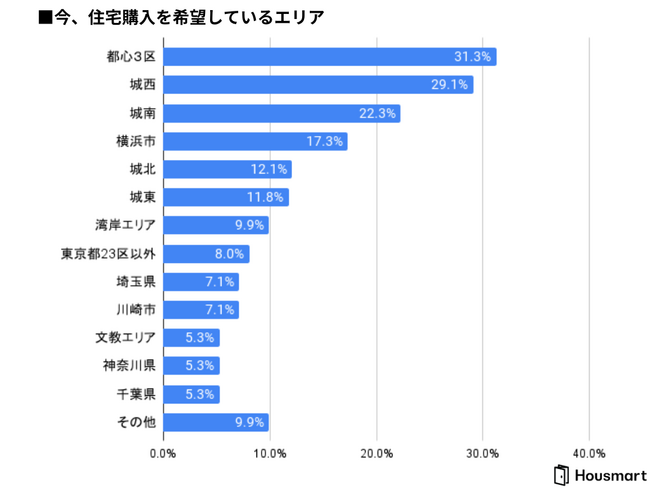 Housmart、2024年度「住宅購入者意識調査」を発表