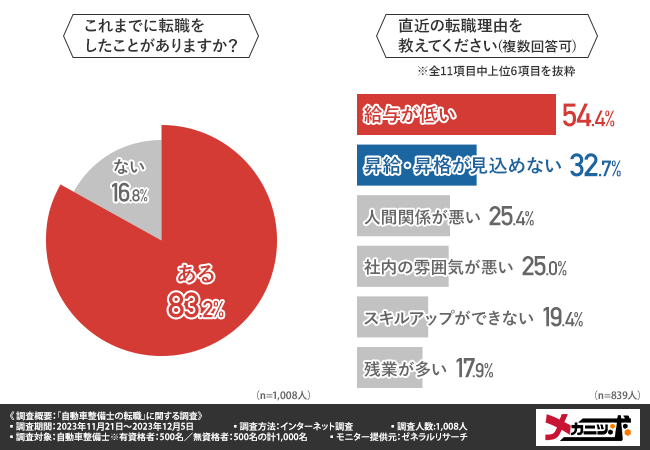 【自動車整備士1,008人に調査】8割超の整備士が、これまでに転職した経験があると回答。転職を検討するようになった理由とは？