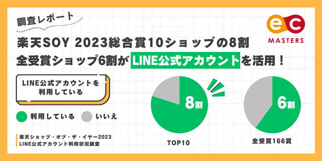 【調査レポート】楽天ショップ・オブ・ザ・イヤー2023総合賞10ショップの8割、全受賞ショップ6割がLINE公式アカウントを活用