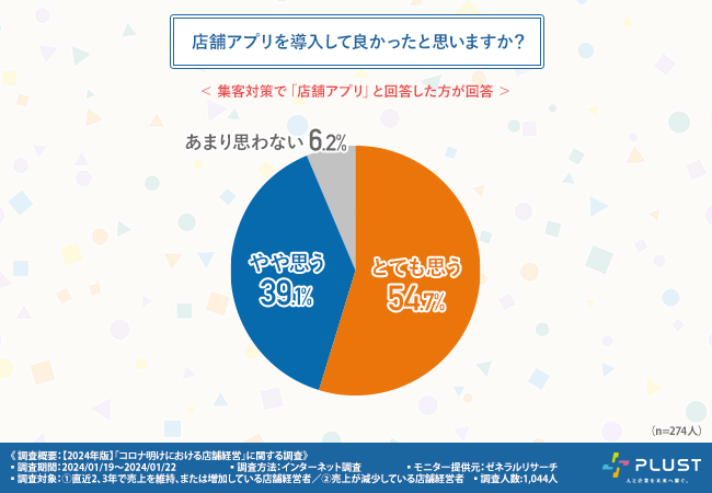 【2024年版｜コロナ明けにおける店舗経営】業績が安定している店舗の約9割が「店舗アプリ」を導入して良かったと回答