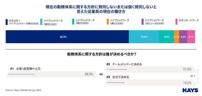 66.7%が現在の勤務体系に「賛同」