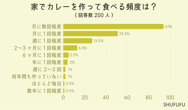【アンケート調査】好きなカレールウ人気ランキング！1位は子供の頃からのお馴染みの味？