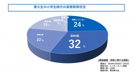現役東大生は小学生時代に英検何級を取得していた？東大生100人に徹底調査してきました！