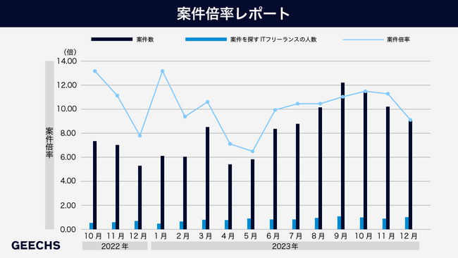 ITフリーランス市場における需給トレンドを表す「ギークス案件倍率レポート」