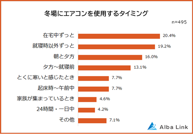 【冬場のエアコン使用における不満ランキング】男女495人アンケート調査