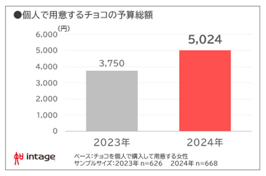 バレンタインの予算は前年比1.3倍と大幅増