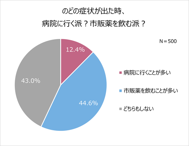 咳止め薬が不足している今、見直したい。のどケア事情を調査！「病院」より「市販薬」が多数派！過半数が、症状が出るまでケアをしない！のどの症状に伴う悩み1位「不眠」2位「集中力の低下」。失敗談も