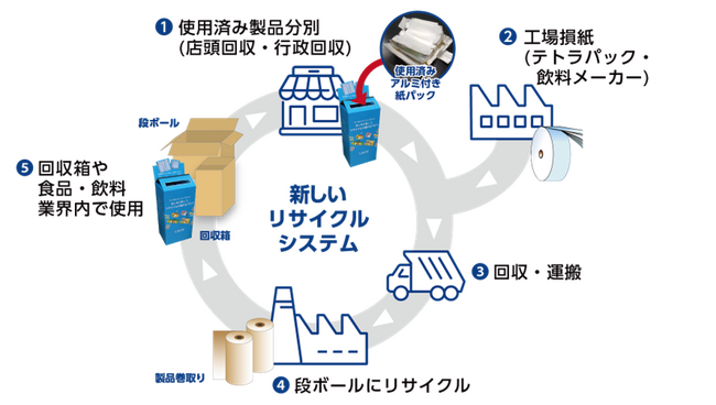 王子ホールディングスと日本テトラパックが協業