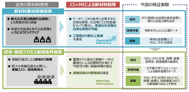 Chemicals Informaticsとマテリアルズ・インフォマティクスの活用により金属薄膜材料の開発効率化に貢献
