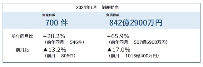倒産件数、21カ月連続で前年同月を上回る　10カ月累計、2022年度の件数超える ― 全国企業倒産集計2024年1月報