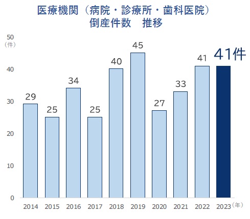 「医療機関」の倒産、2年連続で40件超え　今後は診療所の動向に注目　病院、歯科医院で大型倒産が発生、負債総額は過去10年で最大に