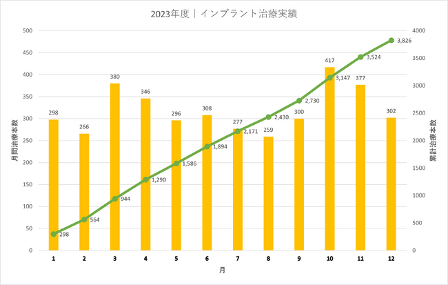 【きぬた歯科八王子】2023年度のインプラント治療本数が過去最高の3,826本を達成