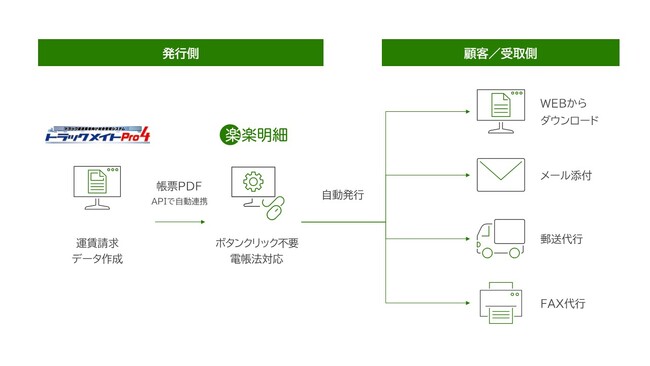 運送業向け請求書発行システム「トラックメイト」が「楽楽明細」と連携をスタート