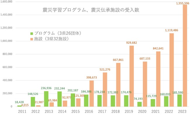 東日本大震災伝承施設・団体の来訪者推移　2023年速報の公開