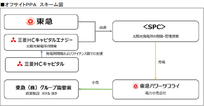東急（株）グループと三菱ＨＣキャピタルグループがＰＰＡを活用した再生可能エネルギー発電に関する事業を開始