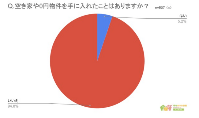 【空き家や0円物件をタダで手に入れた人はどのくらいいる？】回答者537人アンケート調査