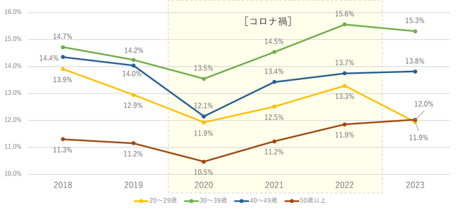 コロナ5類移行後、働く20代のストレス状態は「大きく良化」一方で、日常が戻りつつあるにもかかわらず、40代・50代は「悪化」の傾向