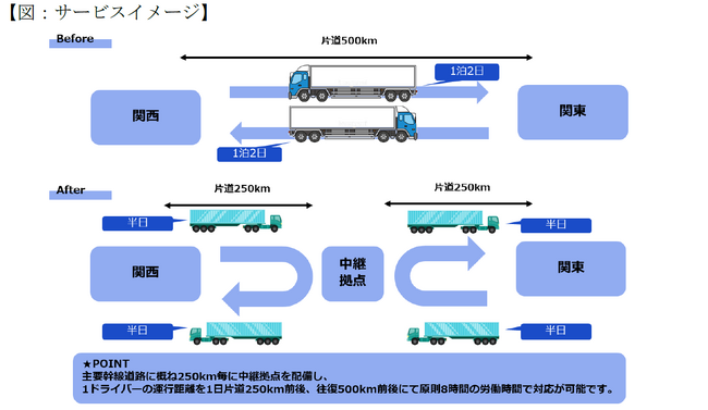 物流2024年問題への対応を念頭にセミトレーラーを活用した中継幹線輸送事業に参入