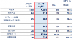 2024年3月期　第3四半期決算を発表