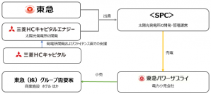 東急(株)グループと三菱ＨＣキャピタルグループがPPAを活用した再生可能エネルギー発電に関する事業を開始